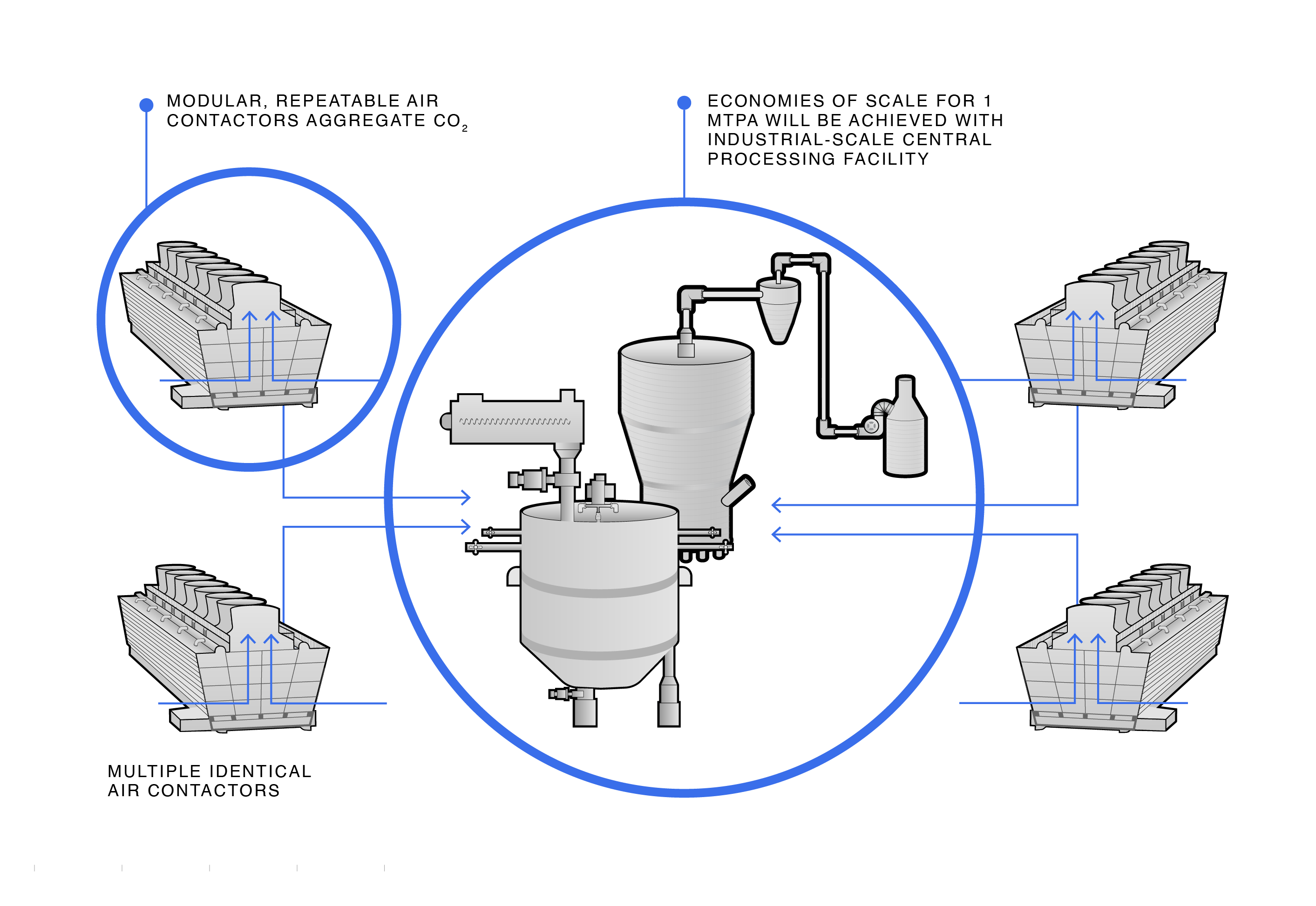Diagram showing air contactors and central processing facility