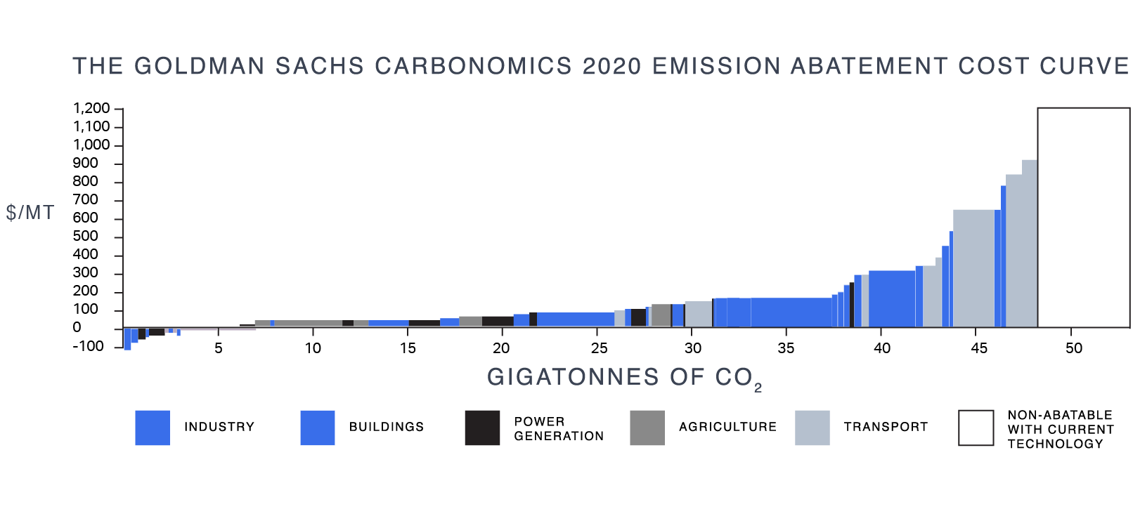 The Goldman Sachs Carbonomics 2020 Emission Abatement cost curve